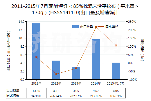 2011-2015年7月聚酯短纖＜85%棉混未漂平紋布（平米重＞170g）(HS55141110)出口量及增速統(tǒng)計